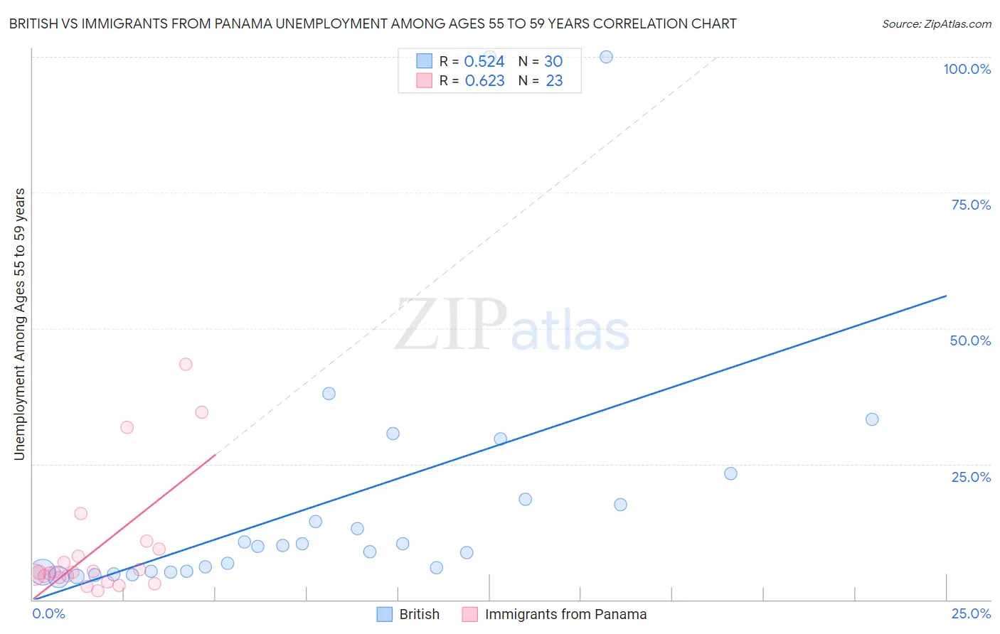 British vs Immigrants from Panama Unemployment Among Ages 55 to 59 years