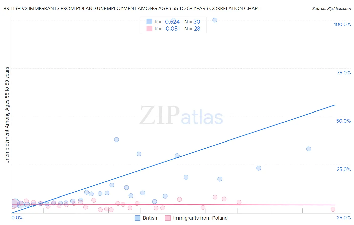 British vs Immigrants from Poland Unemployment Among Ages 55 to 59 years