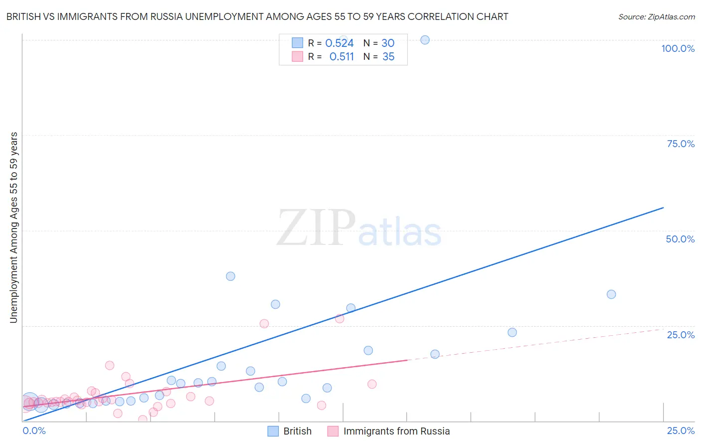 British vs Immigrants from Russia Unemployment Among Ages 55 to 59 years