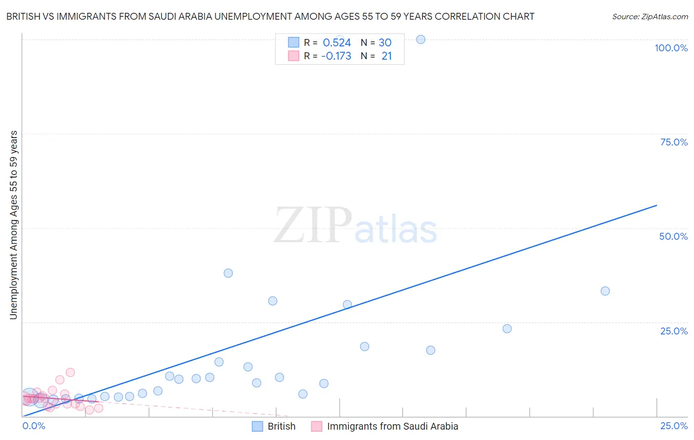 British vs Immigrants from Saudi Arabia Unemployment Among Ages 55 to 59 years