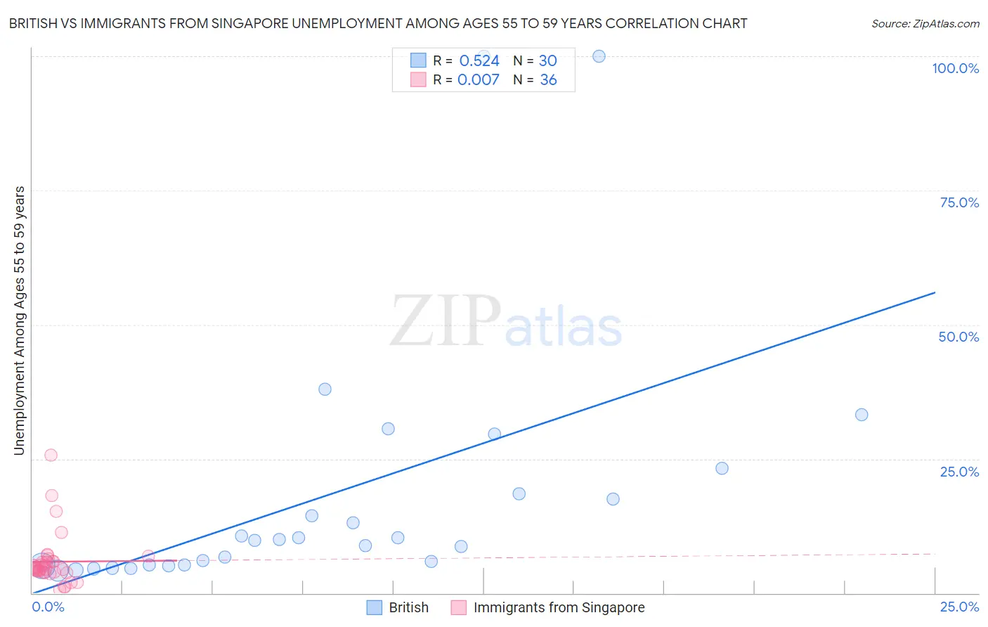 British vs Immigrants from Singapore Unemployment Among Ages 55 to 59 years