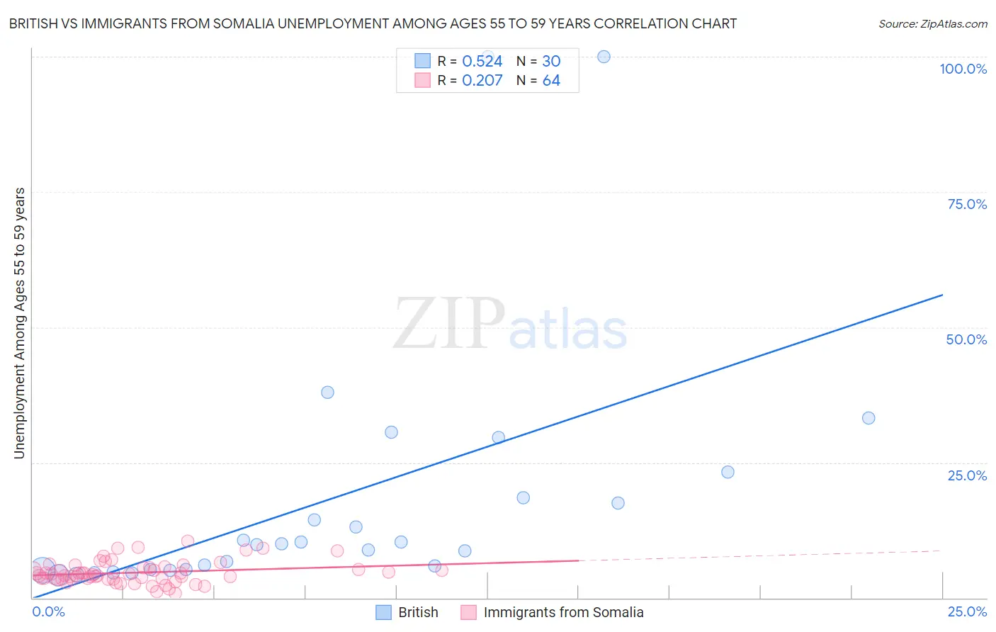 British vs Immigrants from Somalia Unemployment Among Ages 55 to 59 years