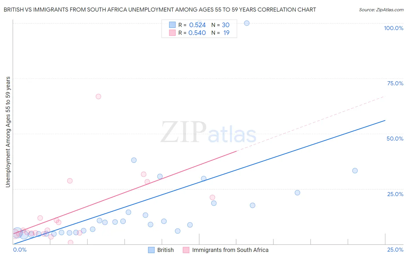 British vs Immigrants from South Africa Unemployment Among Ages 55 to 59 years