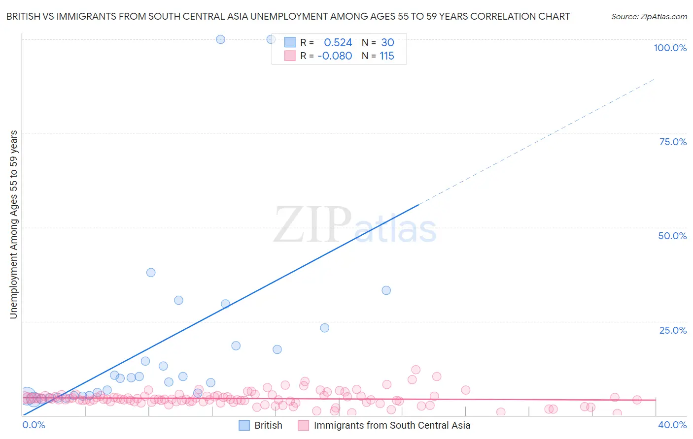 British vs Immigrants from South Central Asia Unemployment Among Ages 55 to 59 years