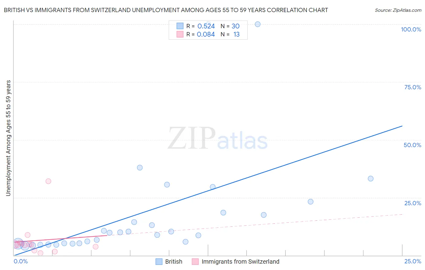 British vs Immigrants from Switzerland Unemployment Among Ages 55 to 59 years