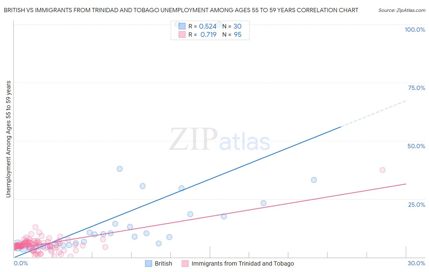 British vs Immigrants from Trinidad and Tobago Unemployment Among Ages 55 to 59 years