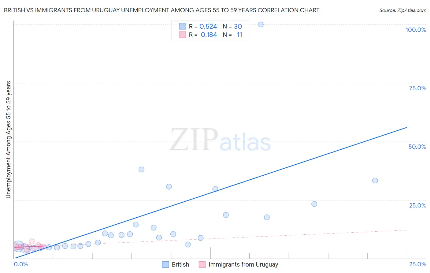 British vs Immigrants from Uruguay Unemployment Among Ages 55 to 59 years