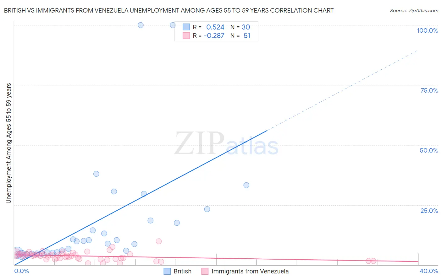 British vs Immigrants from Venezuela Unemployment Among Ages 55 to 59 years