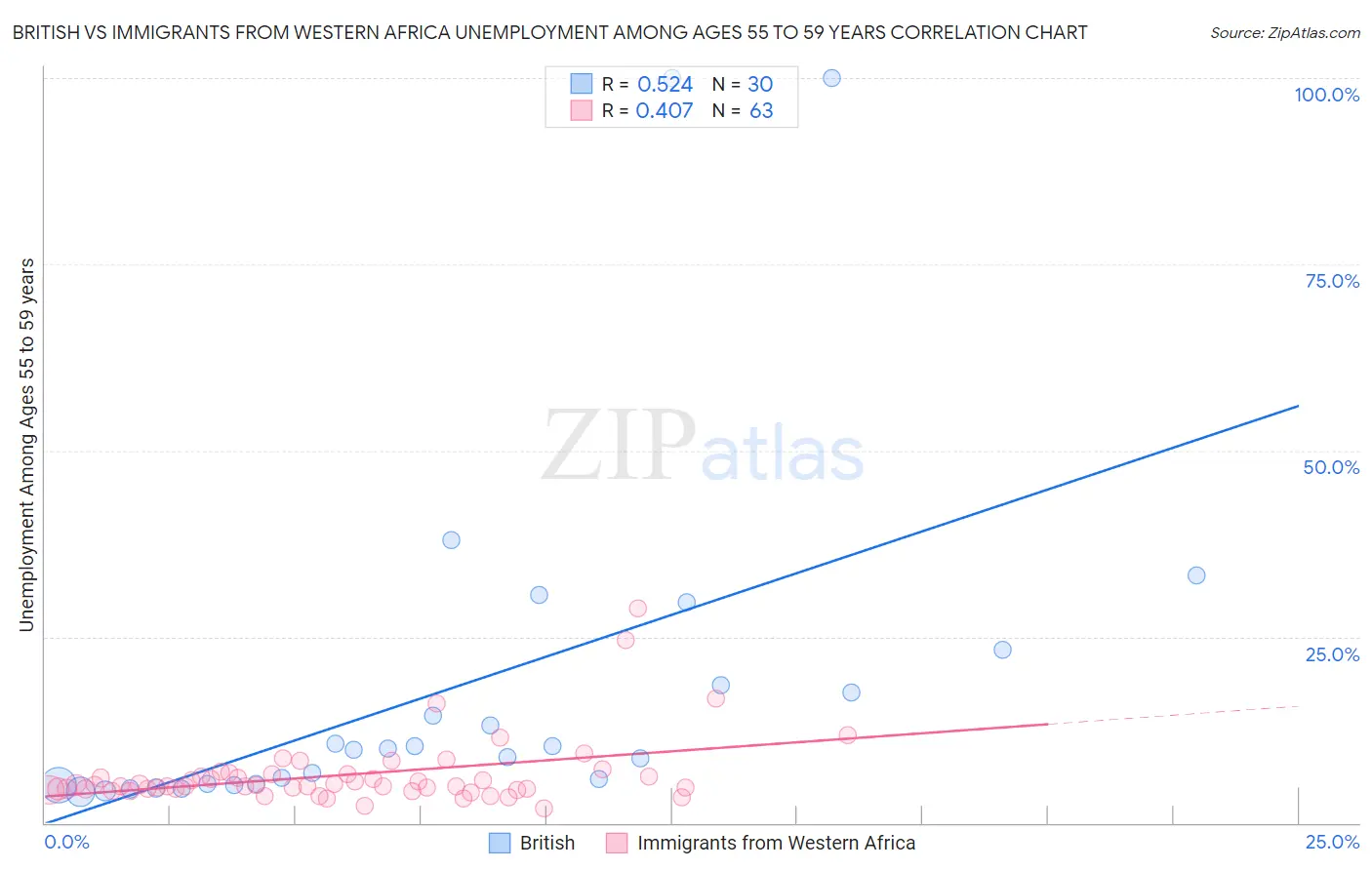 British vs Immigrants from Western Africa Unemployment Among Ages 55 to 59 years