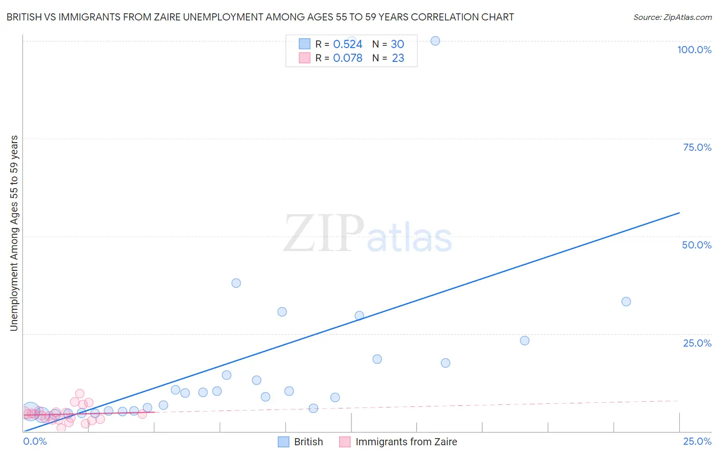 British vs Immigrants from Zaire Unemployment Among Ages 55 to 59 years