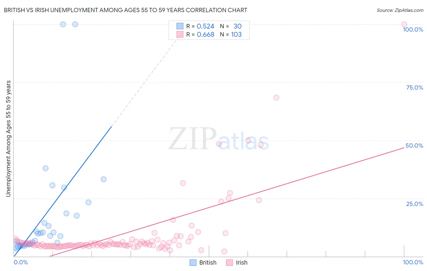 British vs Irish Unemployment Among Ages 55 to 59 years