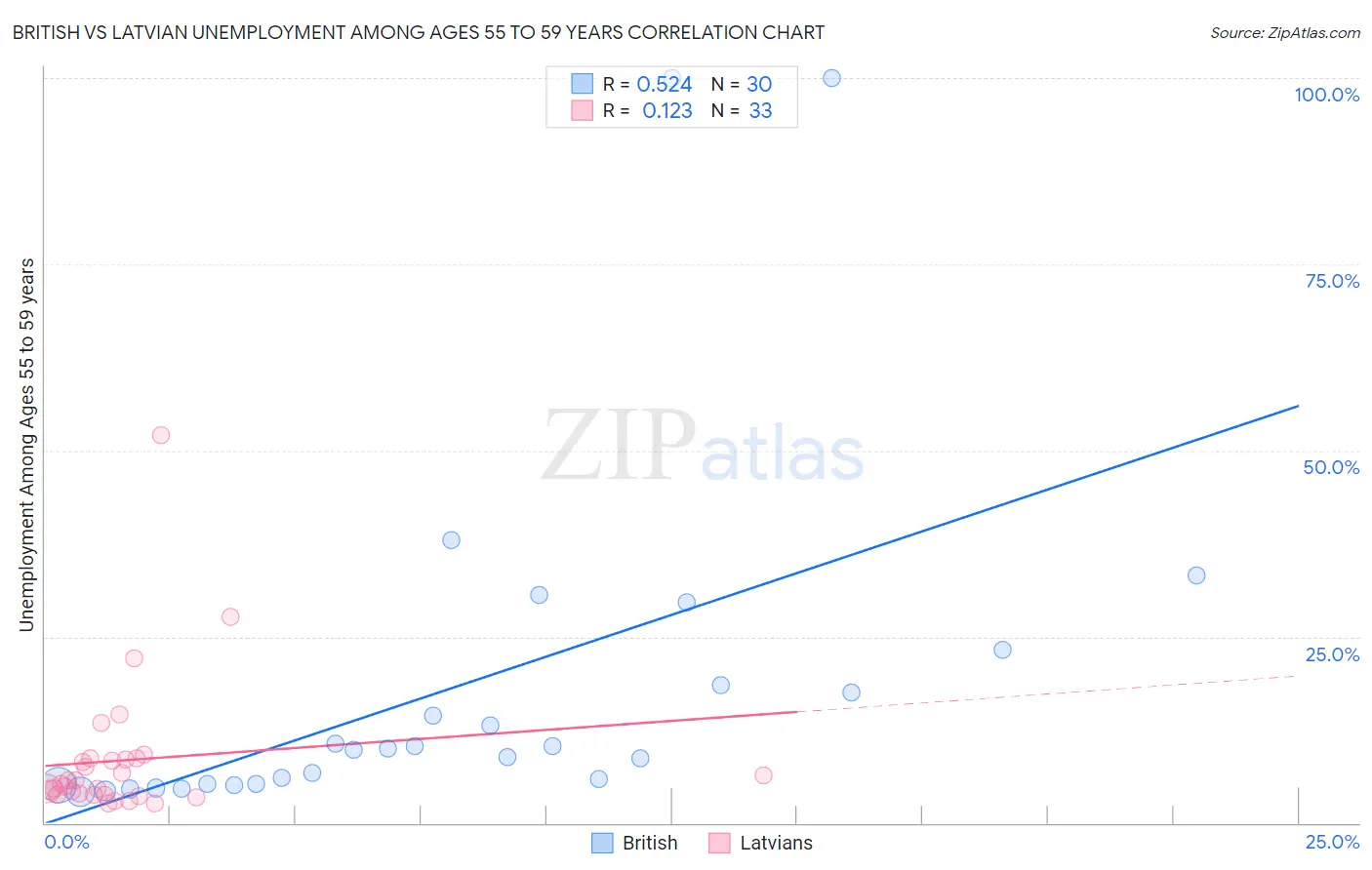 British vs Latvian Unemployment Among Ages 55 to 59 years