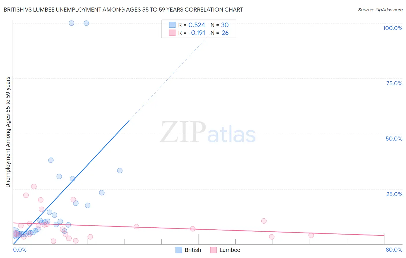 British vs Lumbee Unemployment Among Ages 55 to 59 years