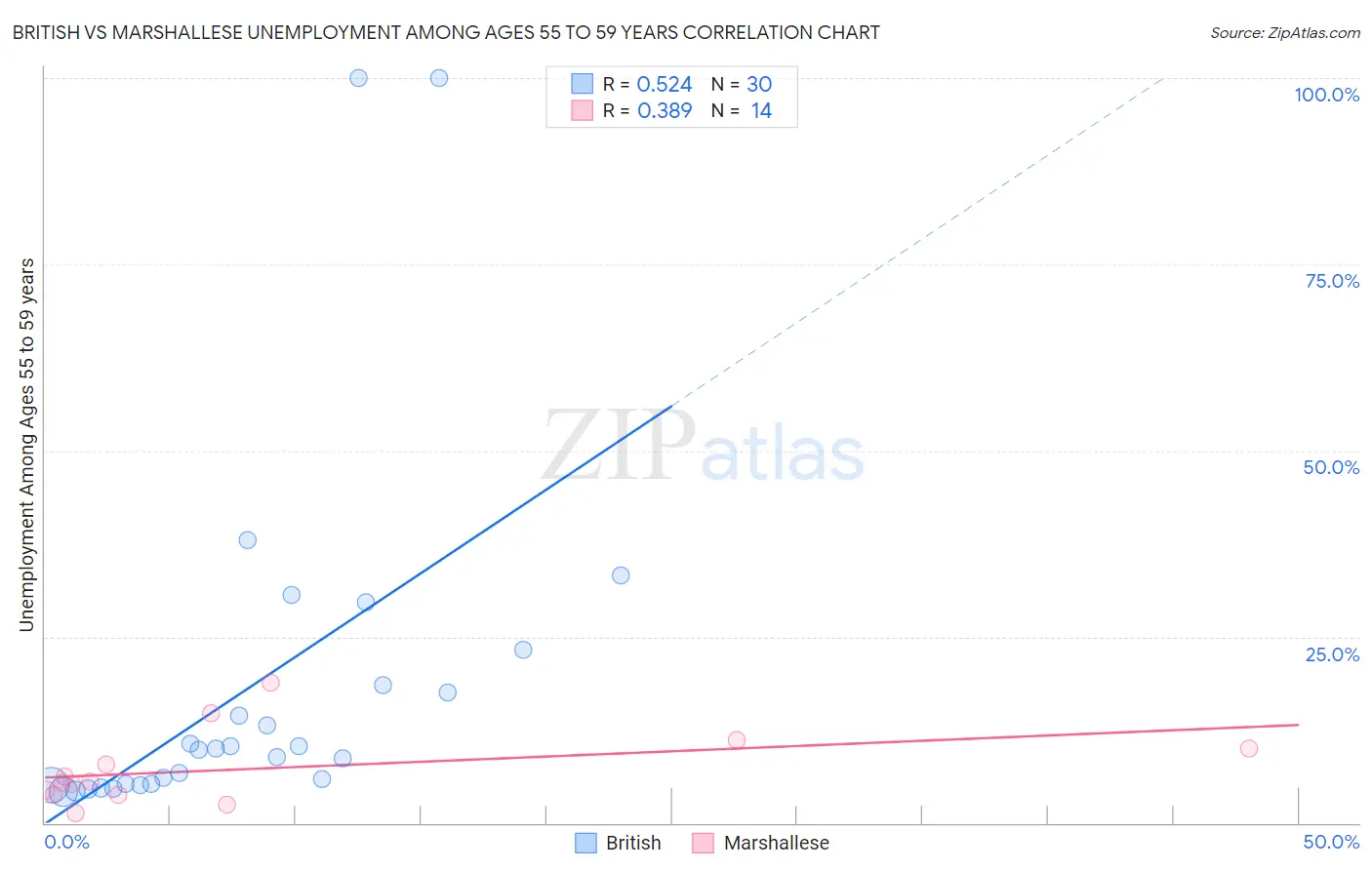 British vs Marshallese Unemployment Among Ages 55 to 59 years