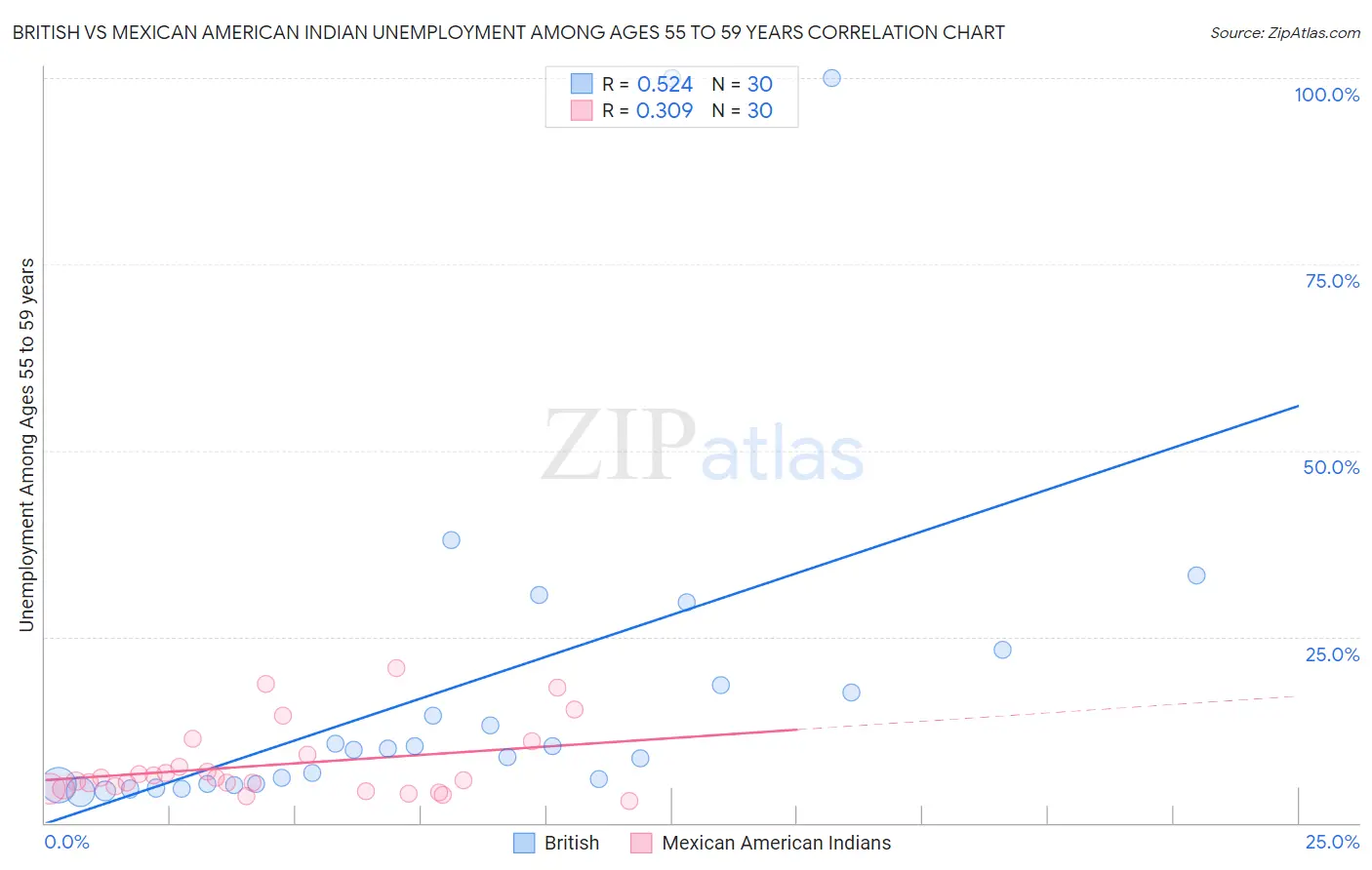 British vs Mexican American Indian Unemployment Among Ages 55 to 59 years