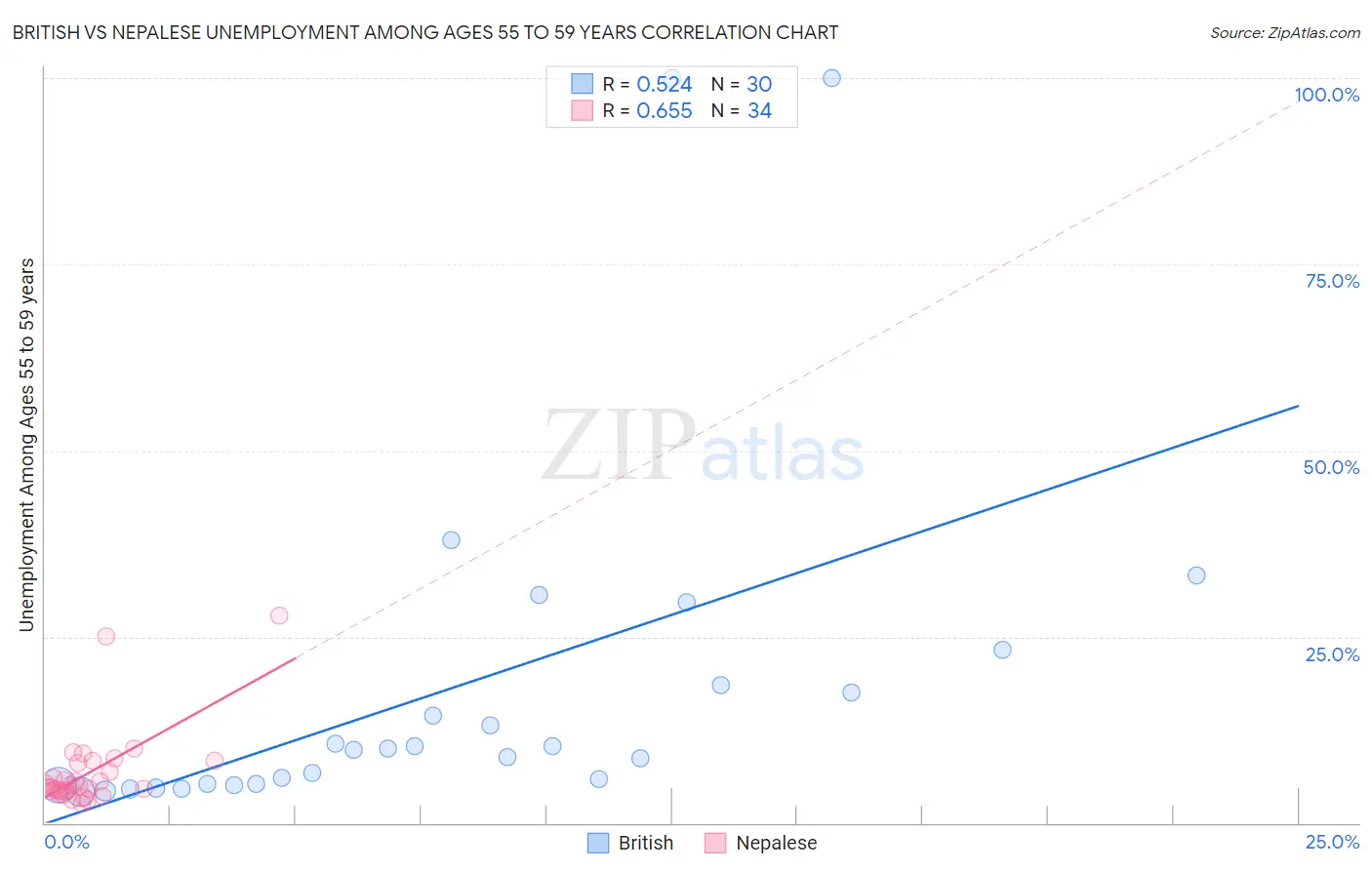 British vs Nepalese Unemployment Among Ages 55 to 59 years