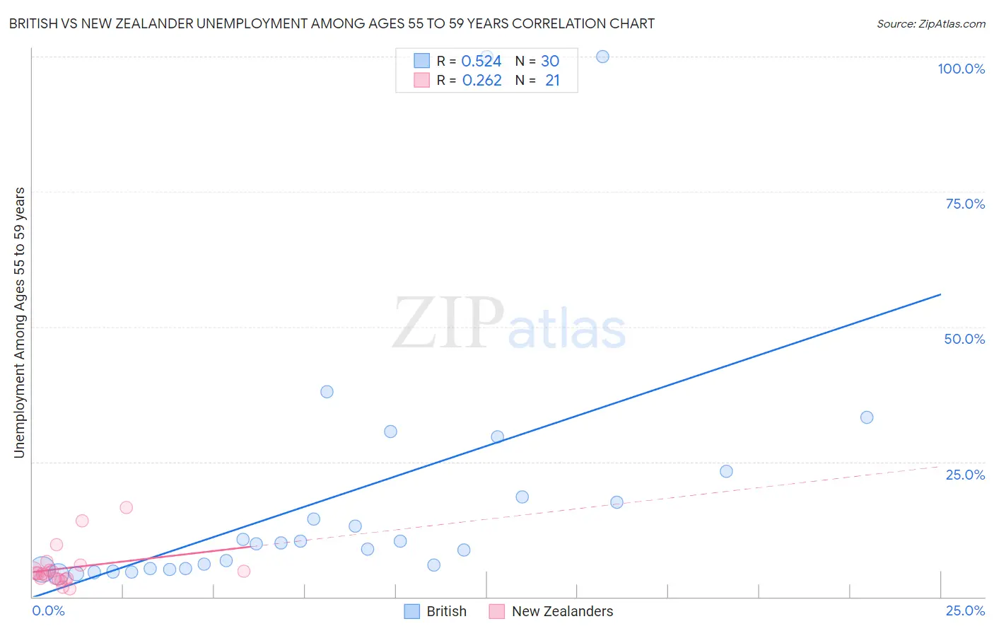 British vs New Zealander Unemployment Among Ages 55 to 59 years