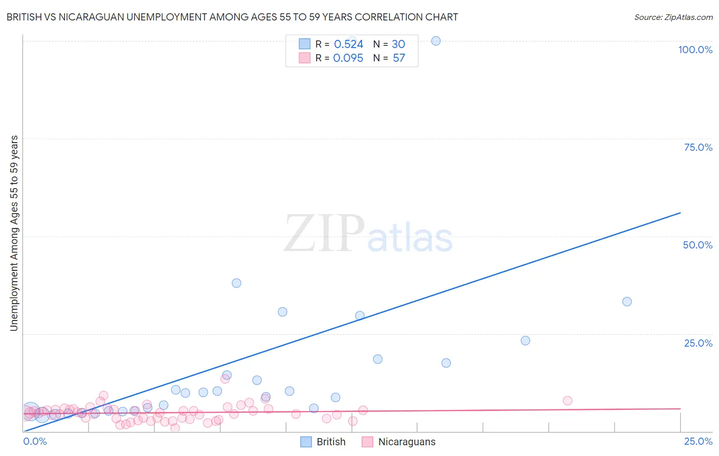 British vs Nicaraguan Unemployment Among Ages 55 to 59 years