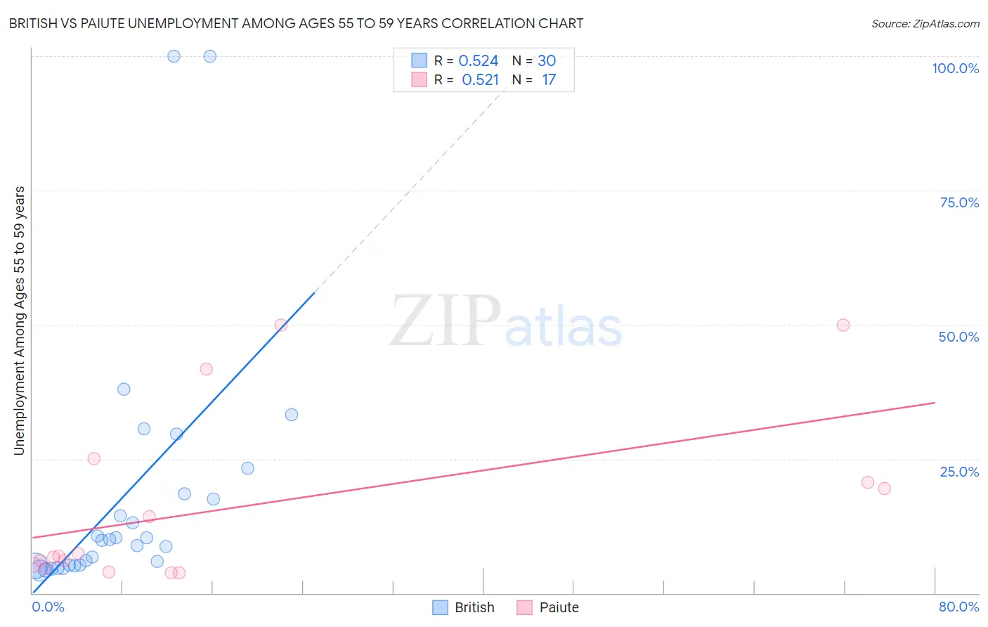 British vs Paiute Unemployment Among Ages 55 to 59 years