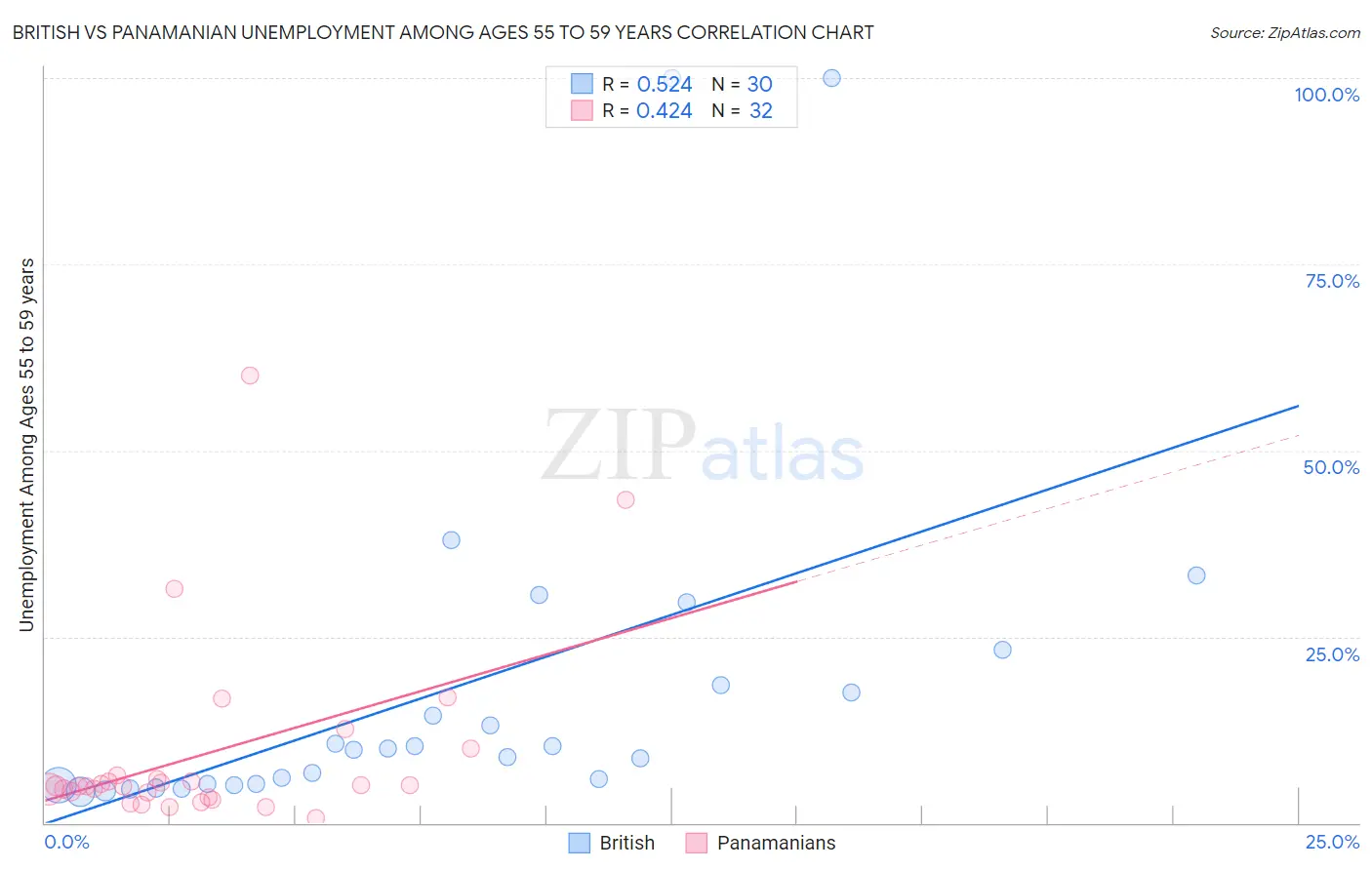 British vs Panamanian Unemployment Among Ages 55 to 59 years