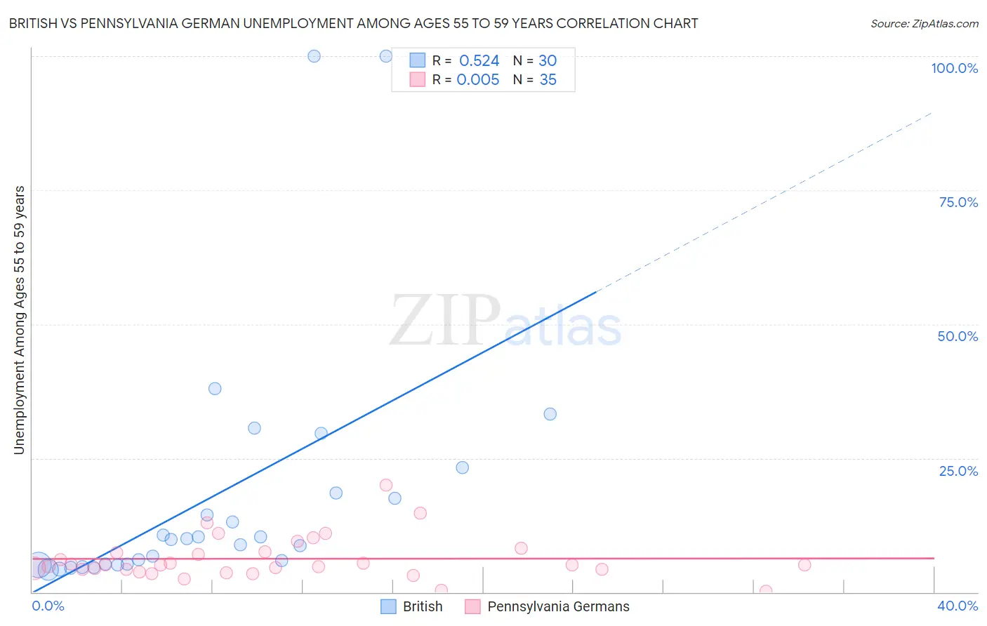 British vs Pennsylvania German Unemployment Among Ages 55 to 59 years