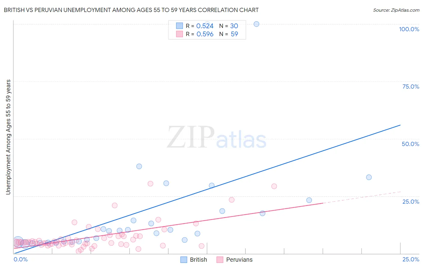 British vs Peruvian Unemployment Among Ages 55 to 59 years