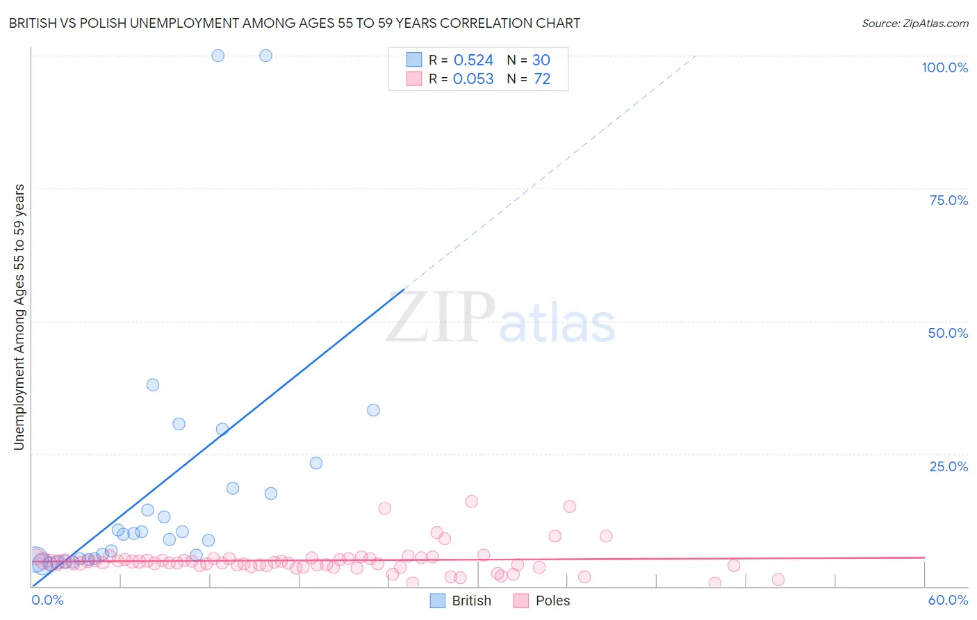 British vs Polish Unemployment Among Ages 55 to 59 years