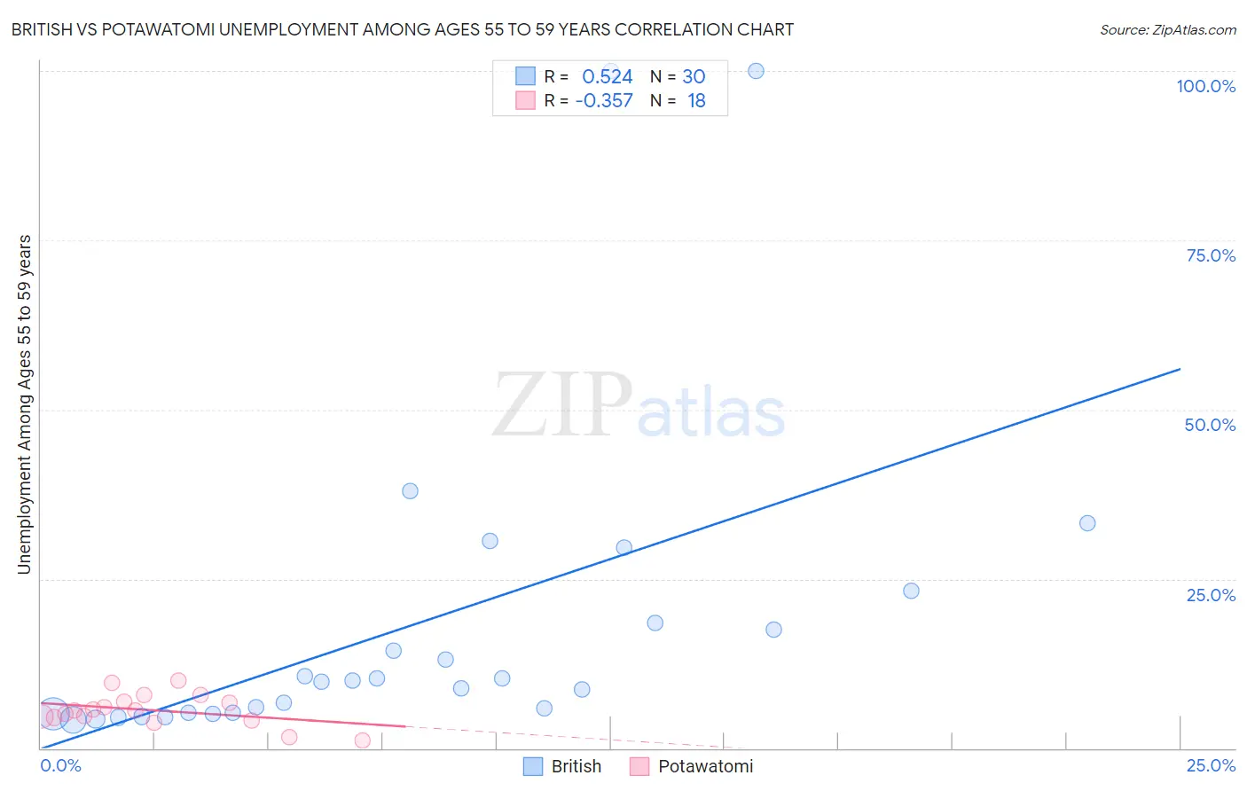 British vs Potawatomi Unemployment Among Ages 55 to 59 years