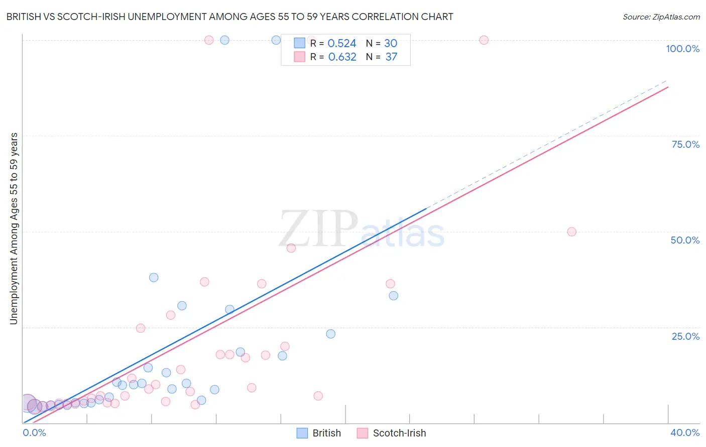 British vs Scotch-Irish Unemployment Among Ages 55 to 59 years