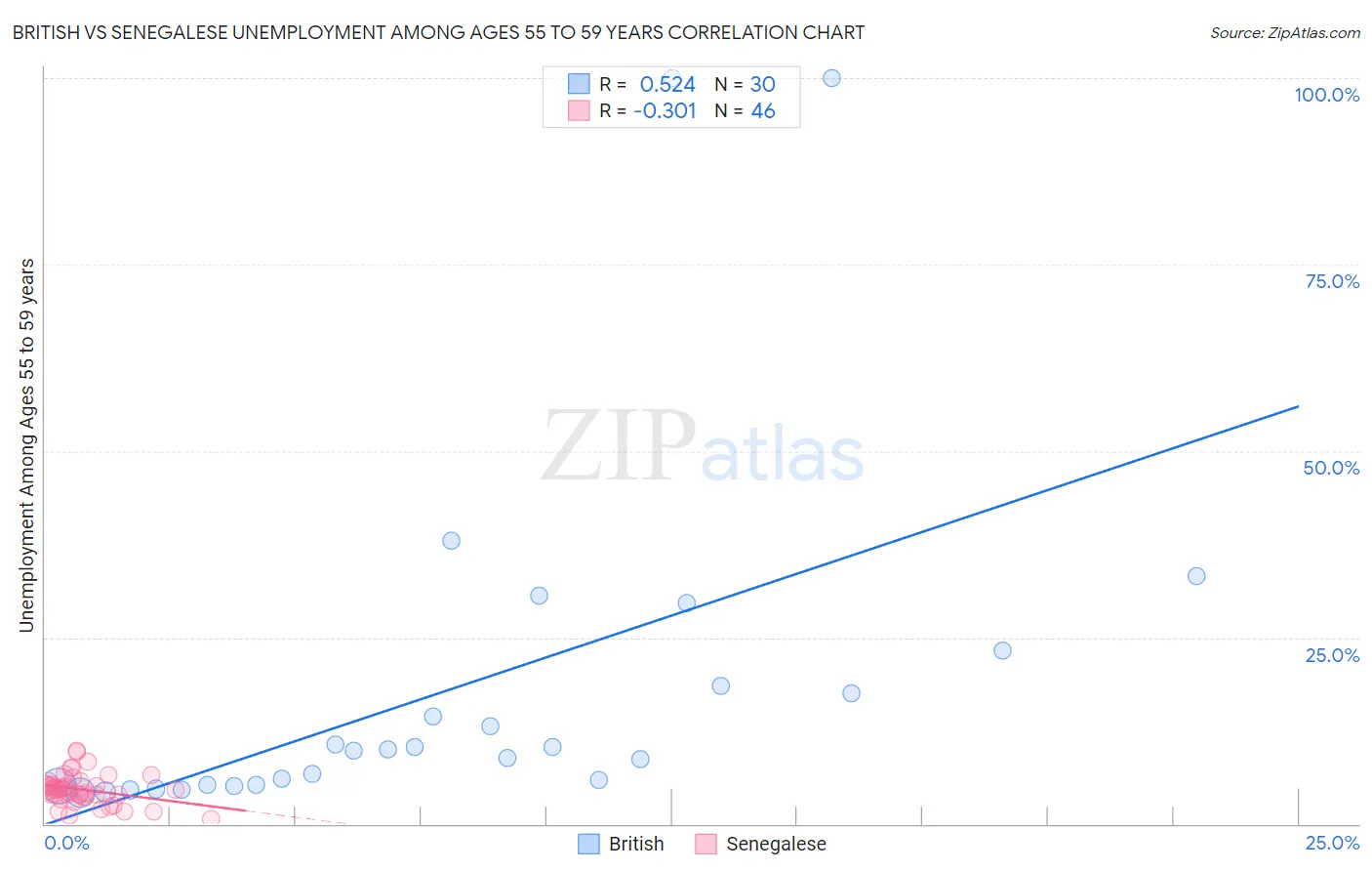 British vs Senegalese Unemployment Among Ages 55 to 59 years