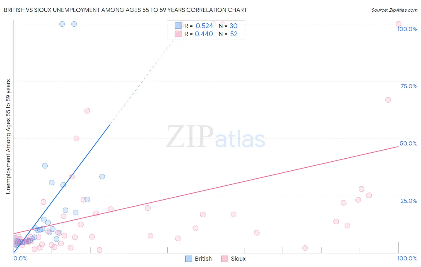 British vs Sioux Unemployment Among Ages 55 to 59 years