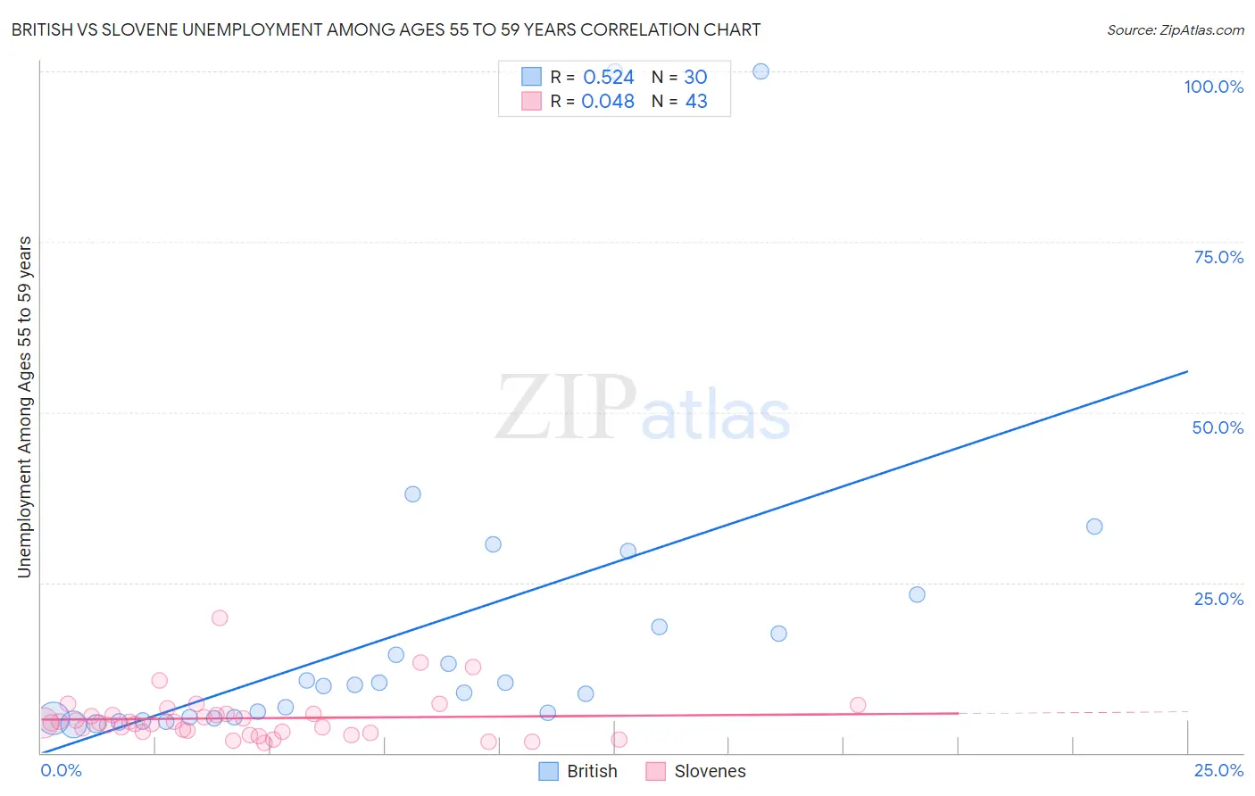 British vs Slovene Unemployment Among Ages 55 to 59 years