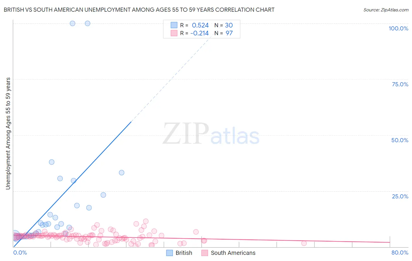 British vs South American Unemployment Among Ages 55 to 59 years