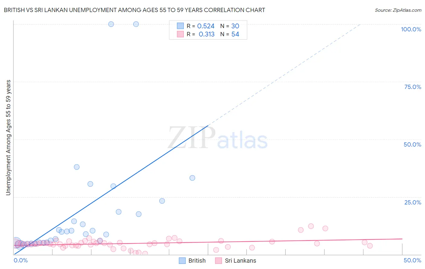 British vs Sri Lankan Unemployment Among Ages 55 to 59 years
