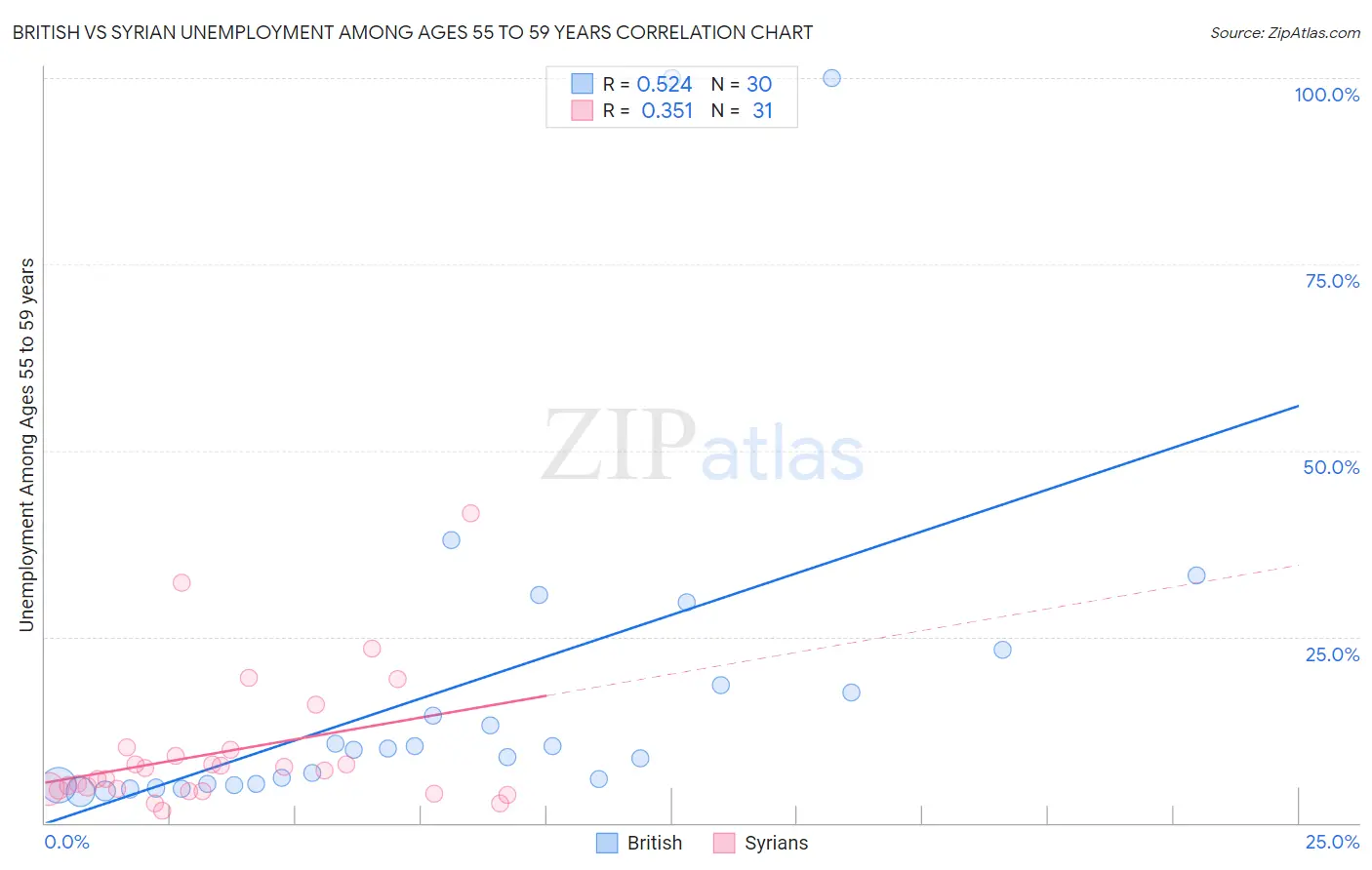 British vs Syrian Unemployment Among Ages 55 to 59 years