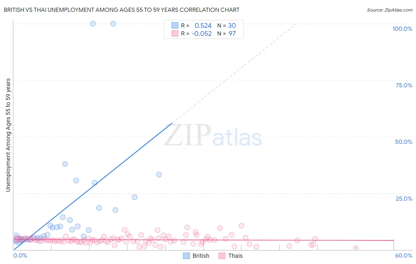 British vs Thai Unemployment Among Ages 55 to 59 years