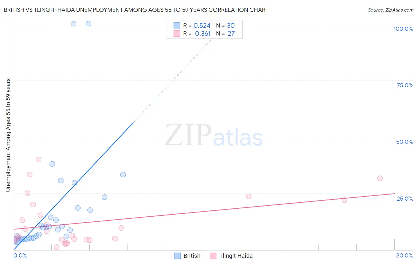 British vs Tlingit-Haida Unemployment Among Ages 55 to 59 years