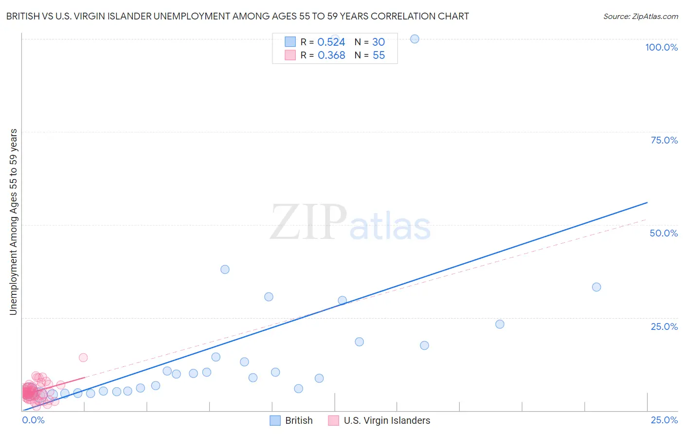 British vs U.S. Virgin Islander Unemployment Among Ages 55 to 59 years