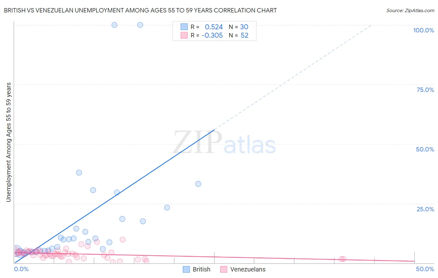 British vs Venezuelan Unemployment Among Ages 55 to 59 years