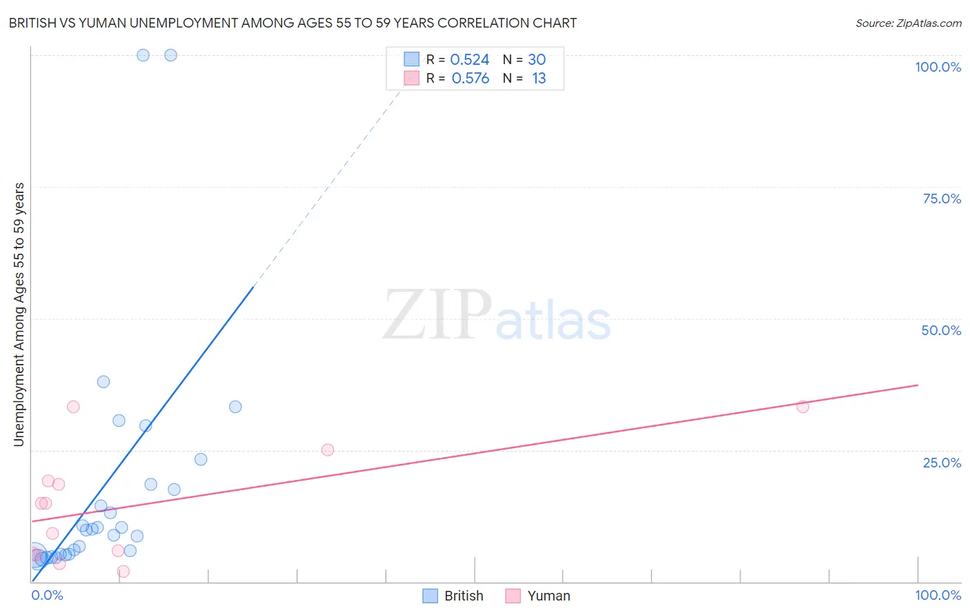 British vs Yuman Unemployment Among Ages 55 to 59 years