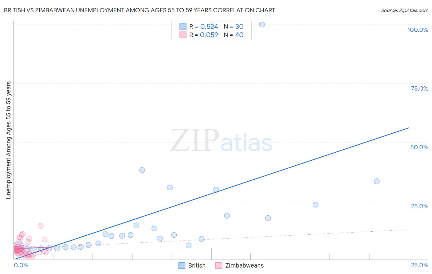 British vs Zimbabwean Unemployment Among Ages 55 to 59 years