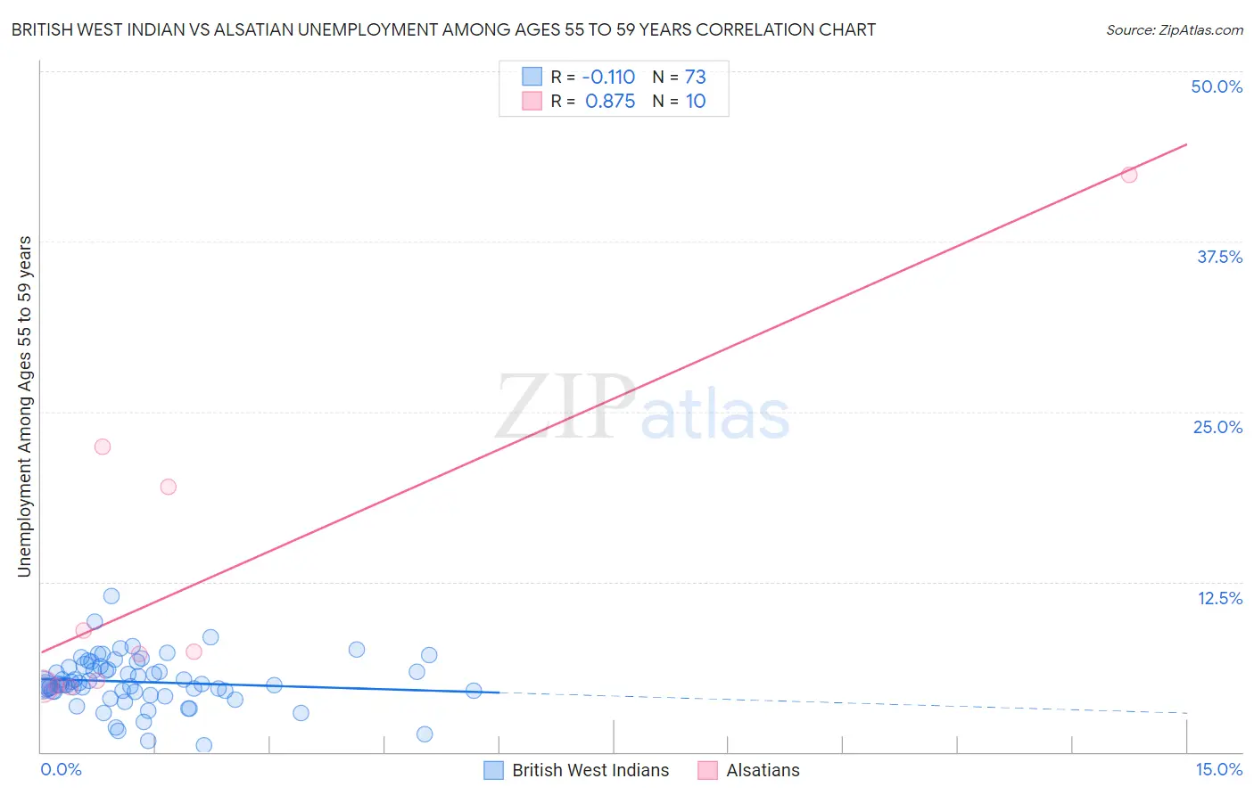British West Indian vs Alsatian Unemployment Among Ages 55 to 59 years