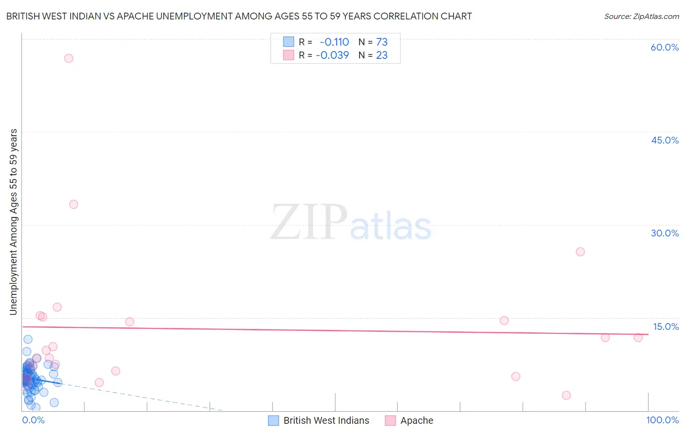 British West Indian vs Apache Unemployment Among Ages 55 to 59 years