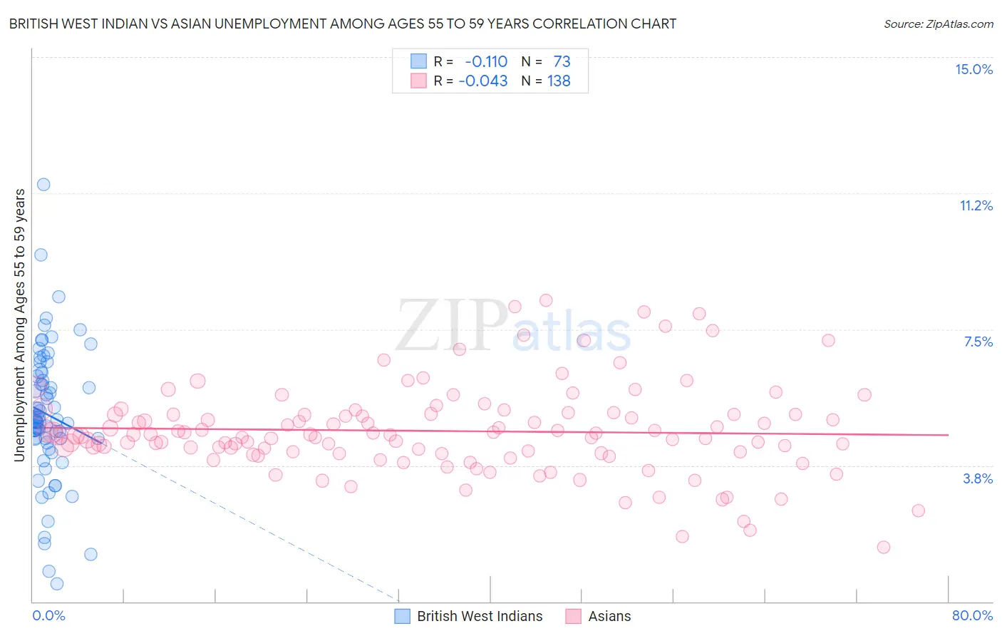 British West Indian vs Asian Unemployment Among Ages 55 to 59 years