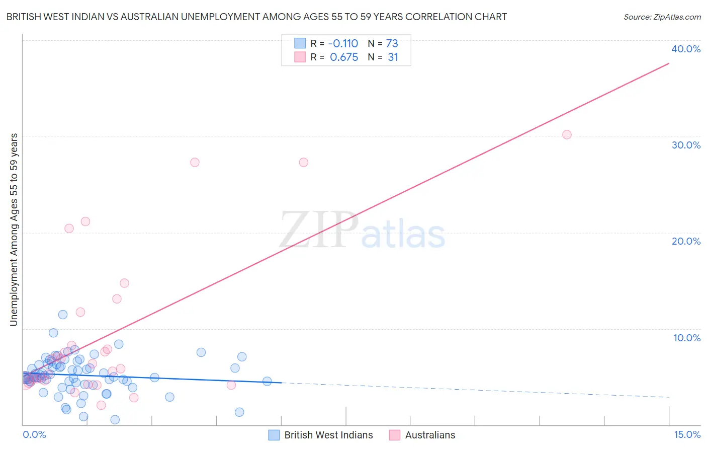 British West Indian vs Australian Unemployment Among Ages 55 to 59 years