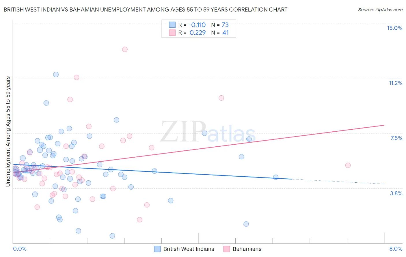 British West Indian vs Bahamian Unemployment Among Ages 55 to 59 years