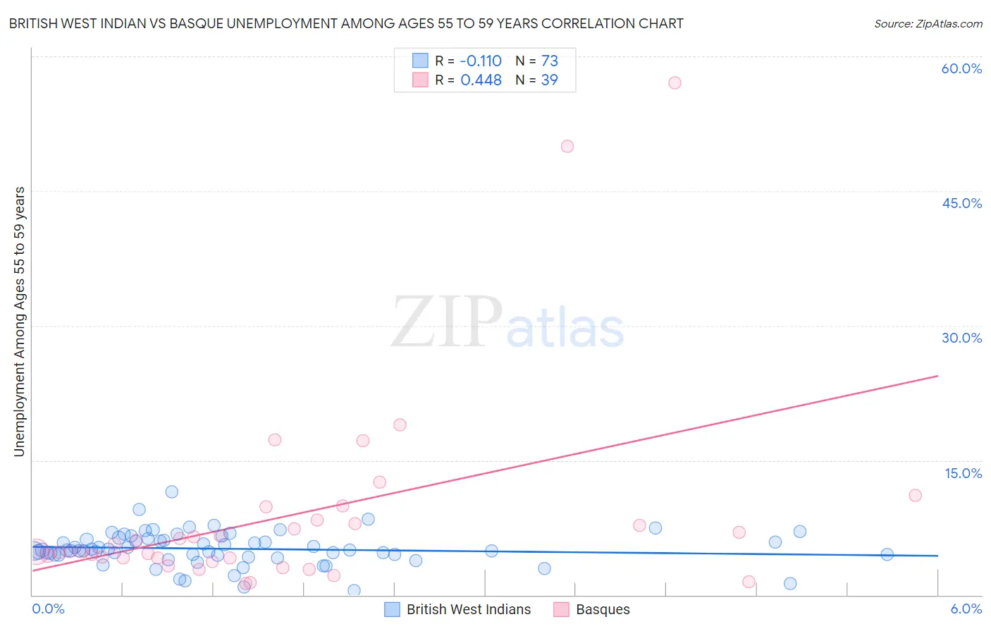 British West Indian vs Basque Unemployment Among Ages 55 to 59 years