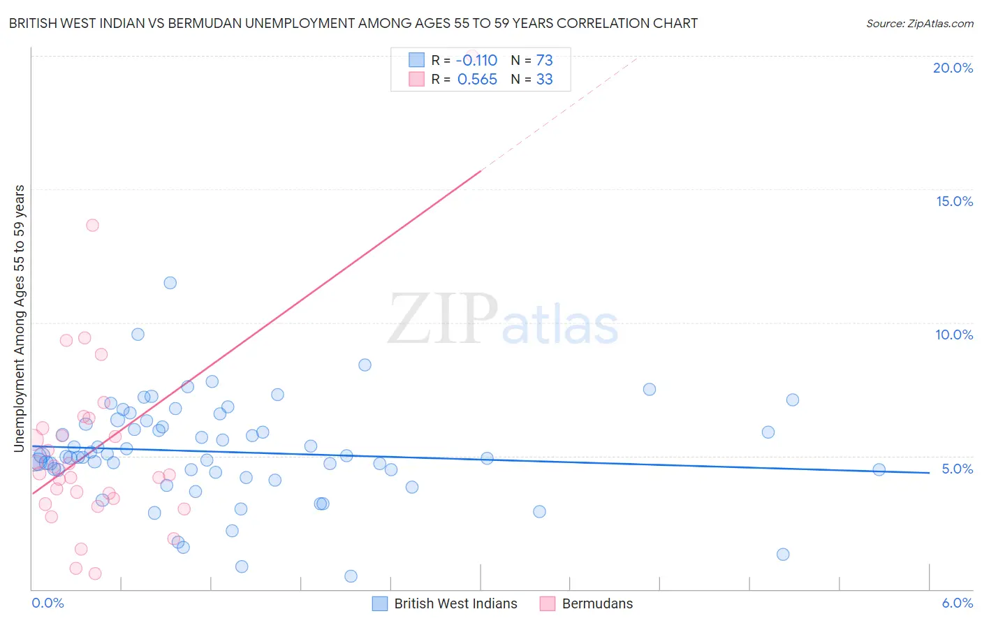 British West Indian vs Bermudan Unemployment Among Ages 55 to 59 years