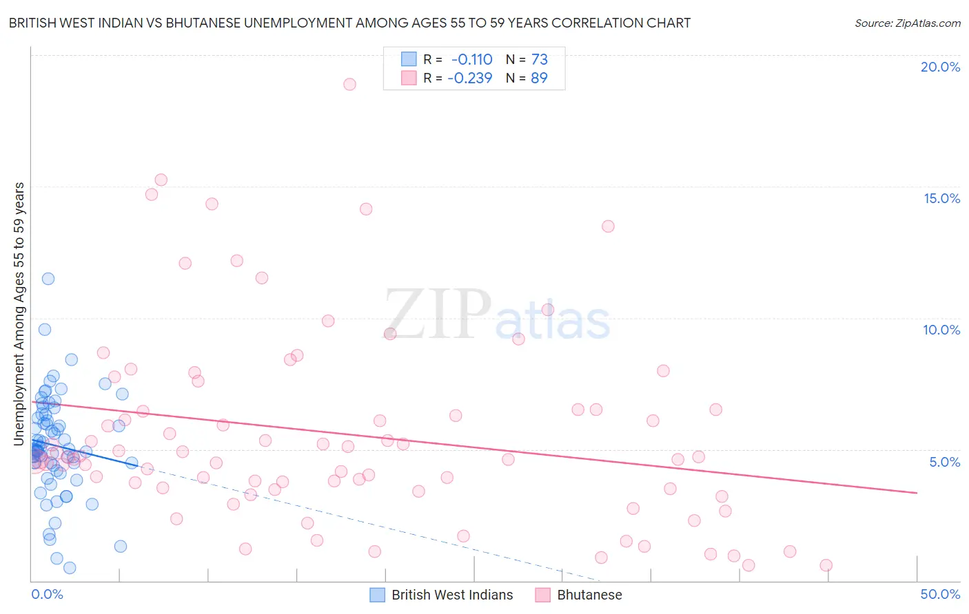 British West Indian vs Bhutanese Unemployment Among Ages 55 to 59 years