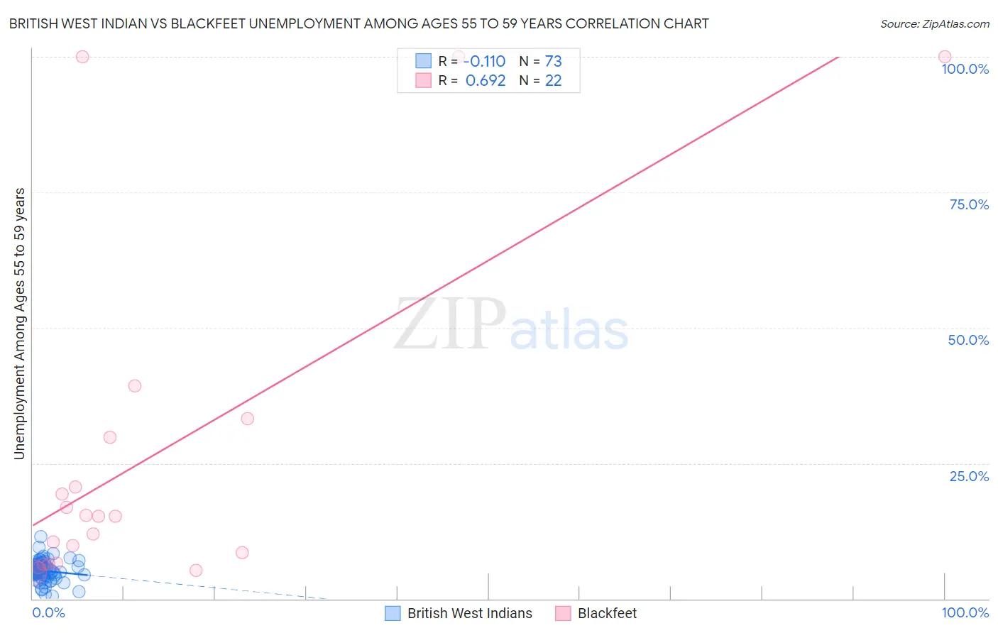 British West Indian vs Blackfeet Unemployment Among Ages 55 to 59 years